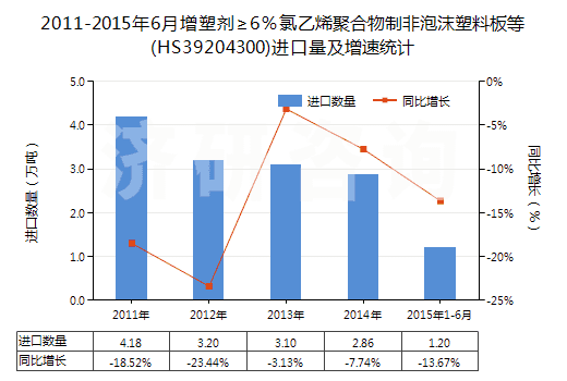 2011-2015年6月增塑劑≥6％氯乙烯聚合物制非泡沫塑料板等(HS39204300)進(jìn)口量及增速統(tǒng)計(jì)